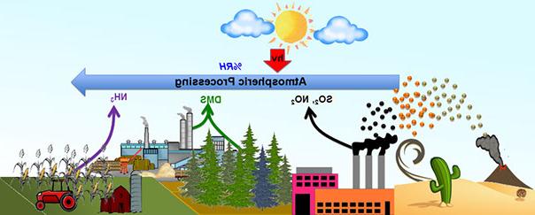 Atmospheric Chemistry and Photochemistry